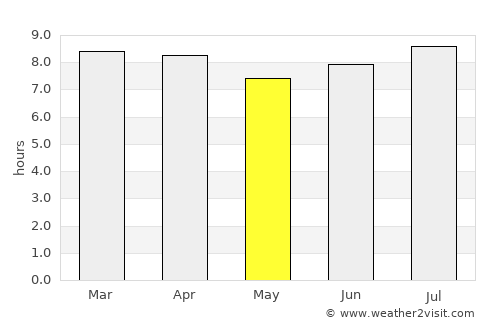 Marigot average rain in May