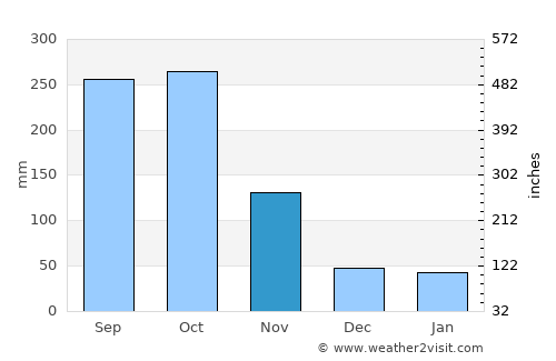 Marigot average rain in November