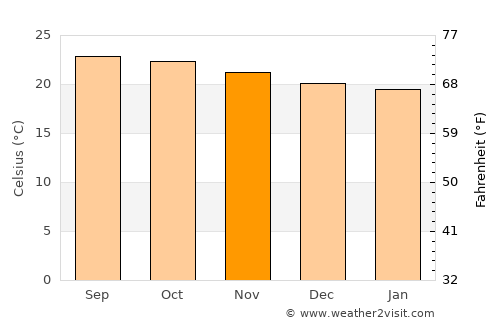 Marigot average temperature in November