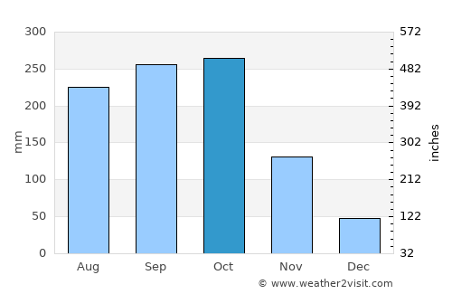 Marigot average rain in October