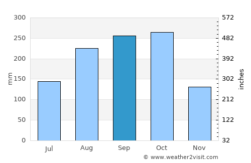 Marigot average rain in September