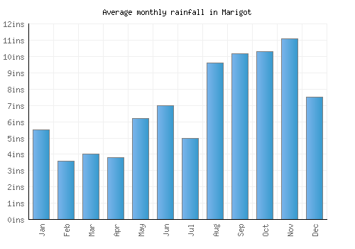 Marigot monthly rainfall chart (inches)