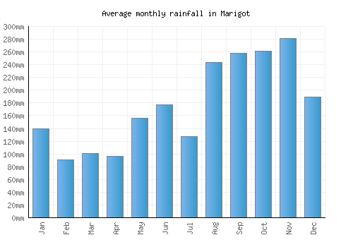 Marigot monthly rainfall chart (mm)