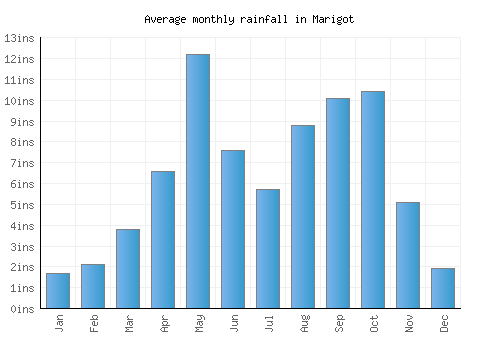 Marigot monthly rainfall chart (inches)