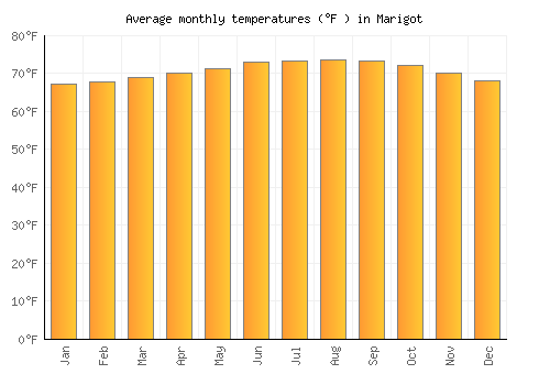 Marigot average temperature chart (Fahrenheit)