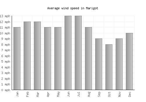Marigot average winspeed by month (mph)