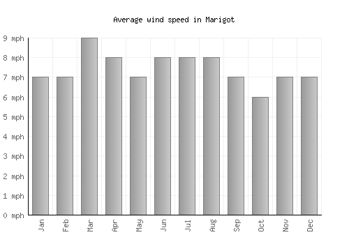 Marigot average winspeed by month (mph)