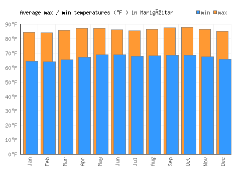 Marigüitar average minimum / maximum temperatures (Fahrenheit)