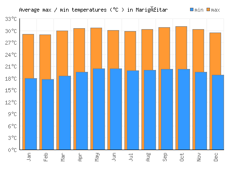 Marigüitar average minimum / maximum temperatures (Celsius)