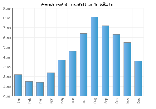 Marigüitar monthly rainfall chart (inches)