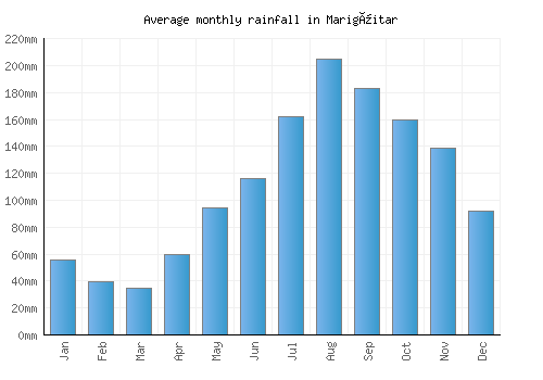 Marigüitar monthly rainfall chart (mm)