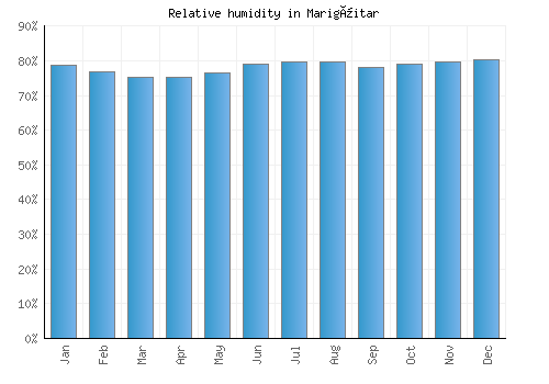 Marigüitar relative humidity averages