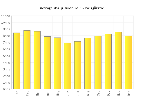 Marigüitar average daily sunshine chart