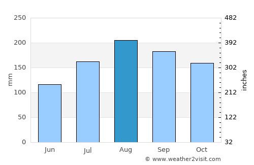 Marigüitar average rain in August
