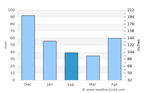 Marigüitar average rain in February