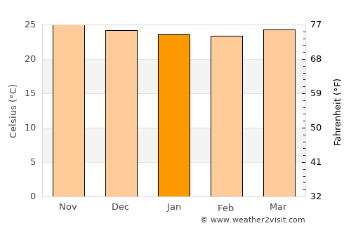Marigüitar average temperature in January