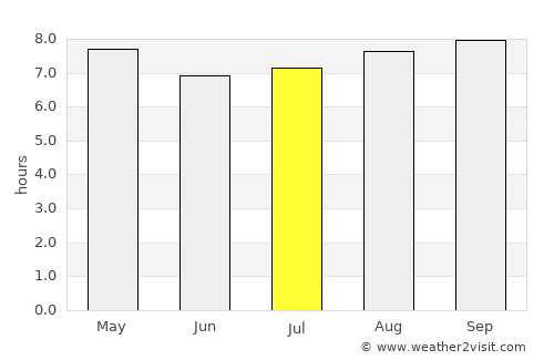 Marigüitar average rain in July