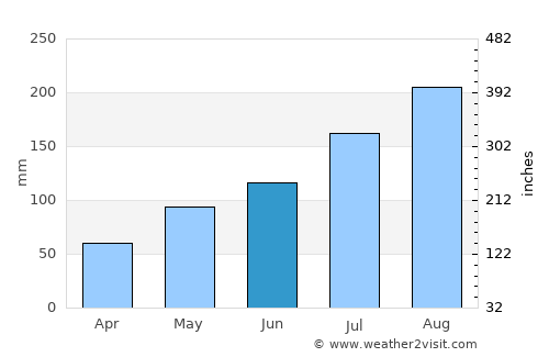 Marigüitar average rain in June