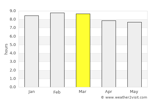 Marigüitar average rain in March