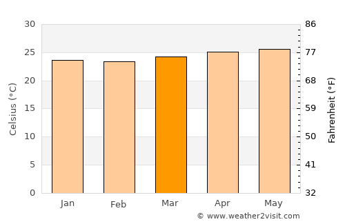 Marigüitar average temperature in March