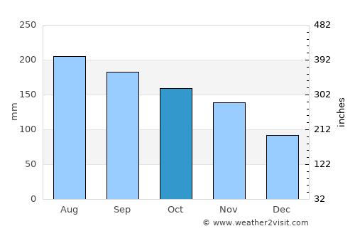 Marigüitar average rain in October
