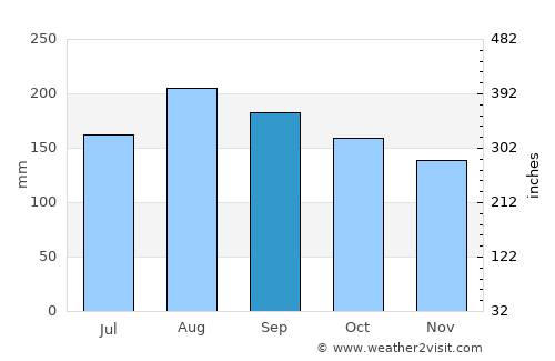Marigüitar average rain in September