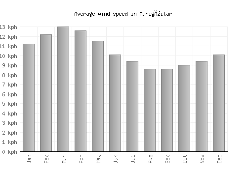 Marigüitar average winspeed by month (km/h)