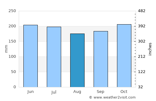 Marihatag average rain in August