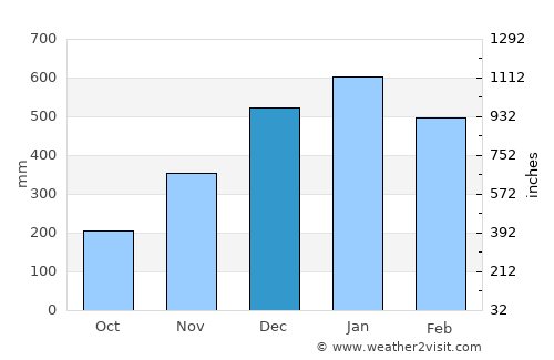 Marihatag average rain in December