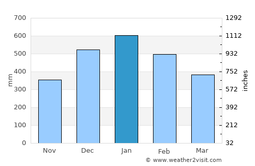 Marihatag average rain in January