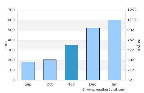 Marihatag average rain in November