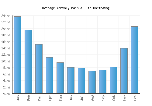 Marihatag monthly rainfall chart (inches)
