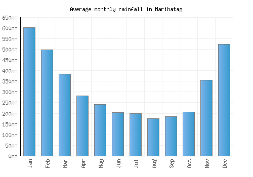 Marihatag monthly rainfall chart (mm)