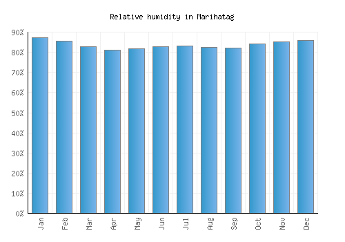 Marihatag relative humidity averages