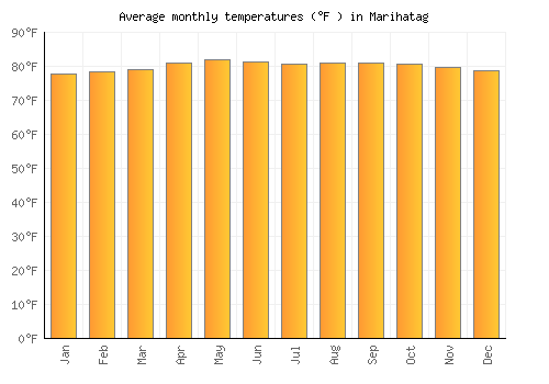 Marihatag average temperature chart (Fahrenheit)