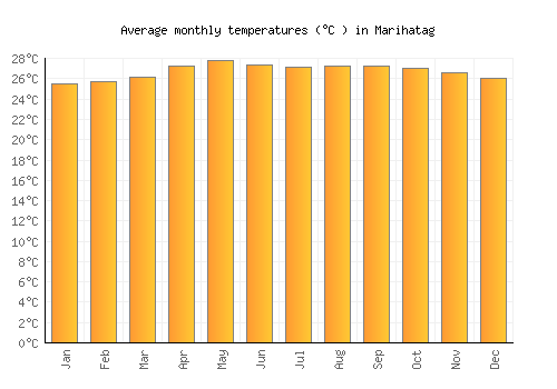 Marihatag average temperature chart (Celsius)