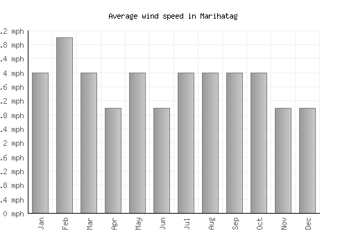 Marihatag average winspeed by month (mph)