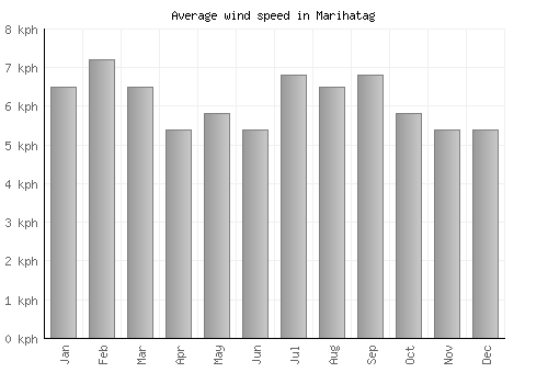 Marihatag average winspeed by month (km/h)