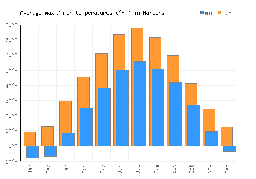 Mariinsk average minimum / maximum temperatures (Fahrenheit)