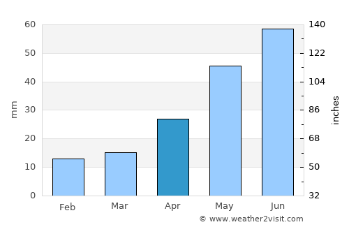 Mariinsk average rain in April