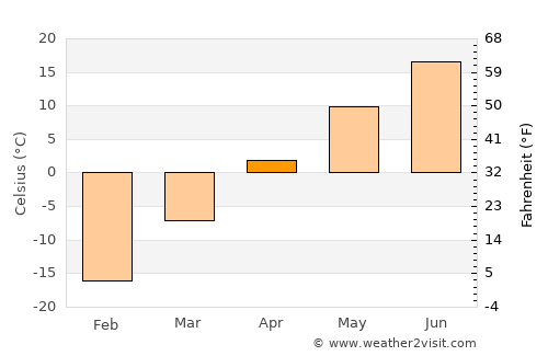 Mariinsk average temperature in April