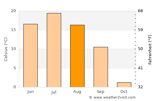 Mariinsk average temperature in August