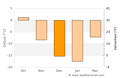 Mariinsk average temperature in December