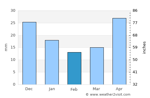 Mariinsk average rain in February