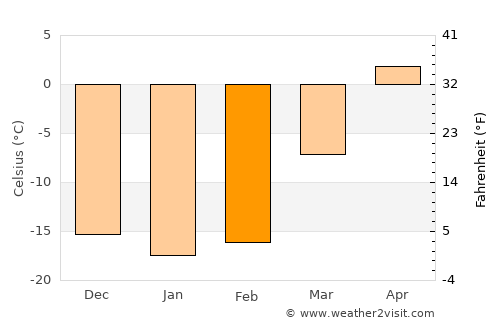 Mariinsk average temperature in February