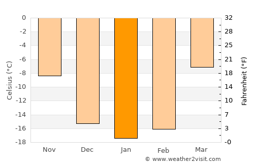 Mariinsk average temperature in January