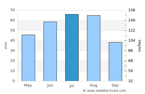 Mariinsk average rain in July