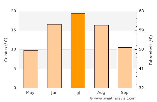 Mariinsk average temperature in July