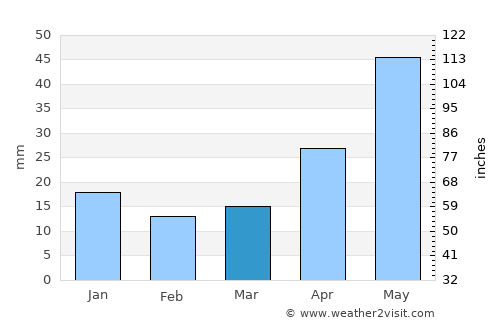 Mariinsk average rain in March