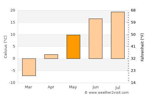 Mariinsk average temperature in May
